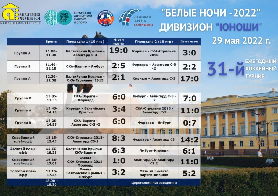 Итоги выступления детских хоккейных коллективов 2014 г.р. в дивизионе "Юноши" на турнире "Белые Ночи-2022"
